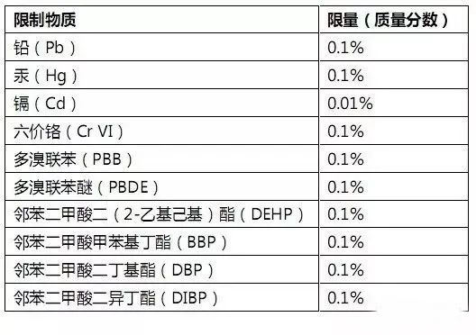 RoHS測試樣品拆分規(guī)范，沒你想的那么復(fù)雜